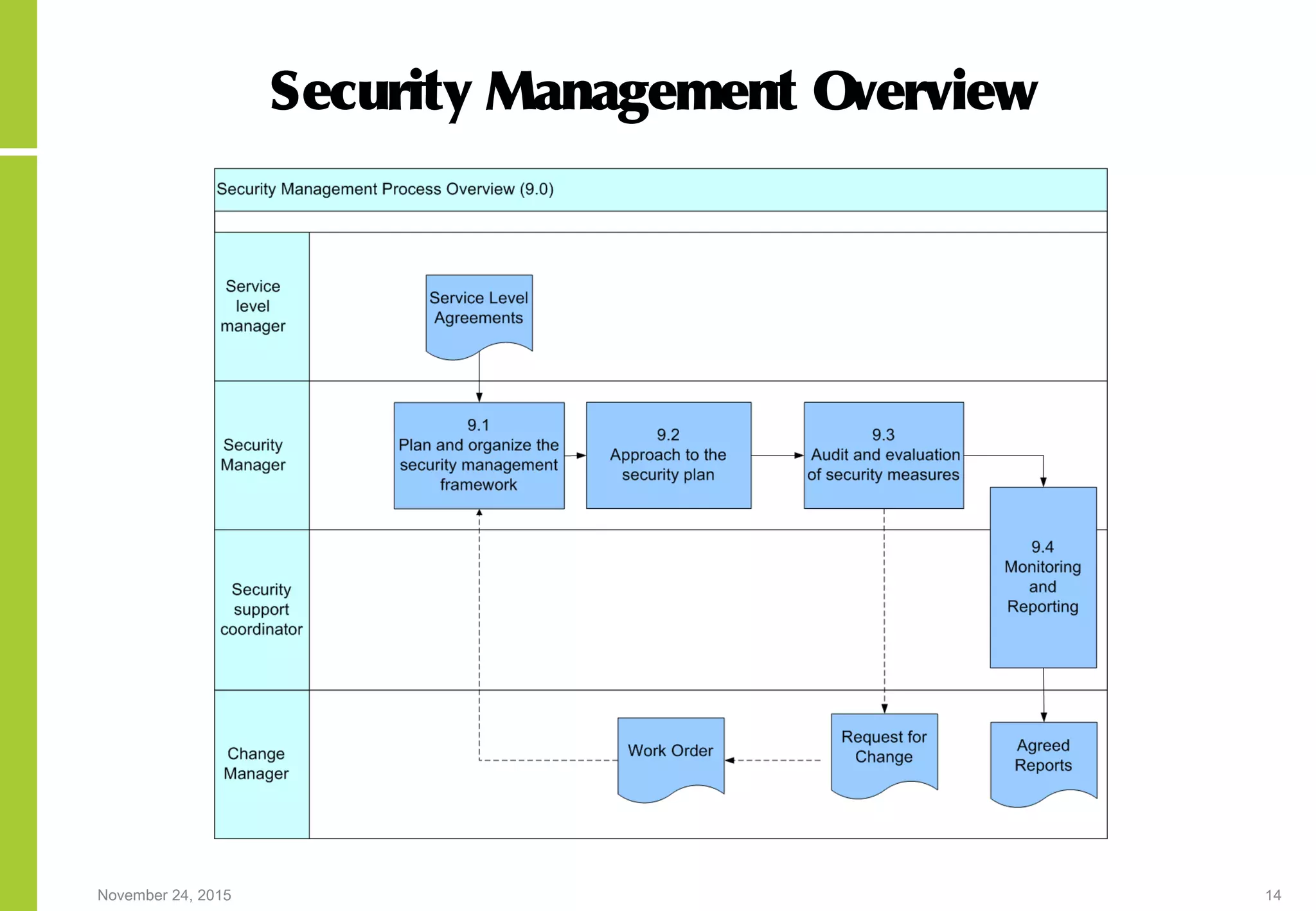 November 24, 2015 14
Security Management Overview
 