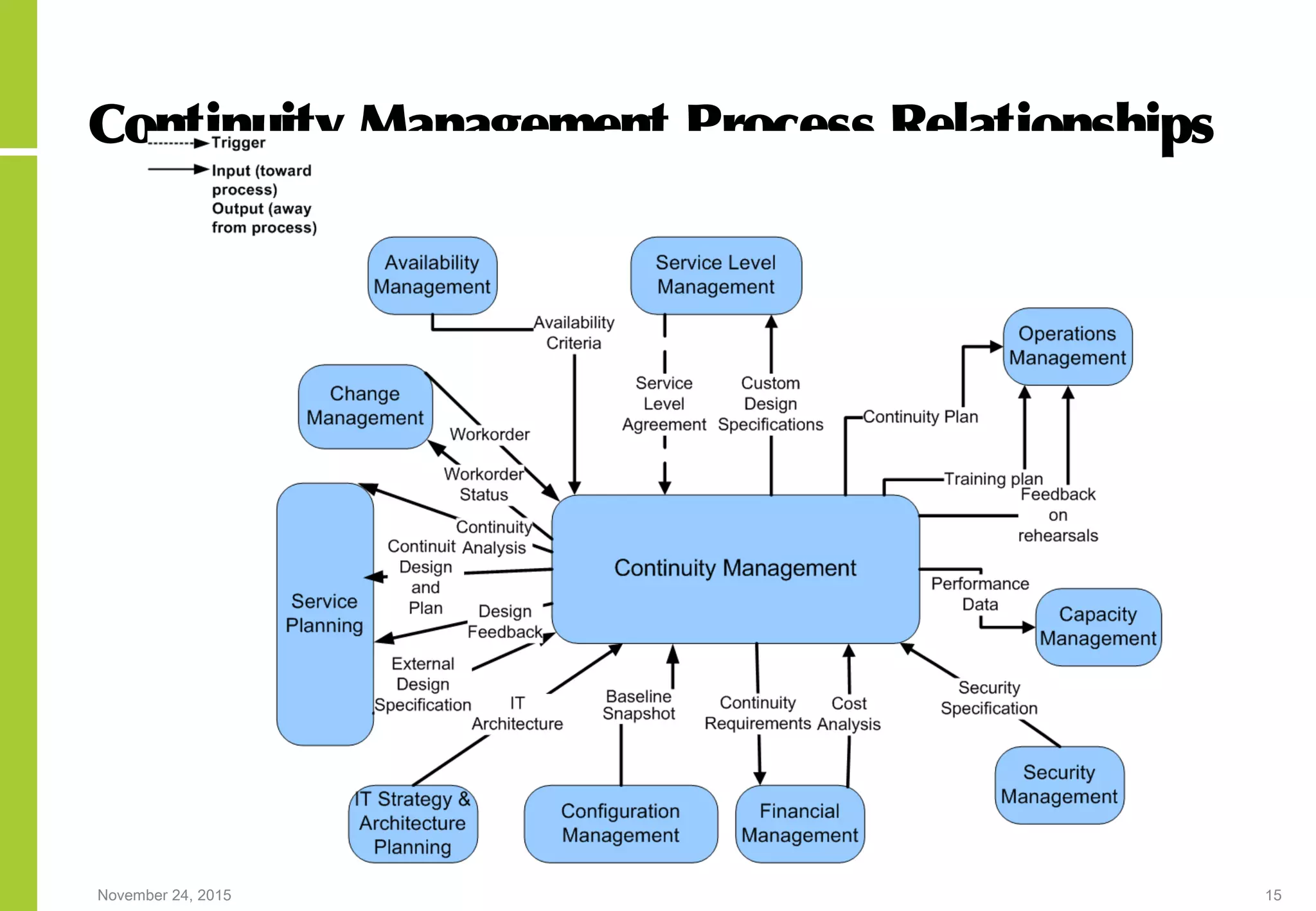 November 24, 2015 15
Continuity Management Process Relationships
 