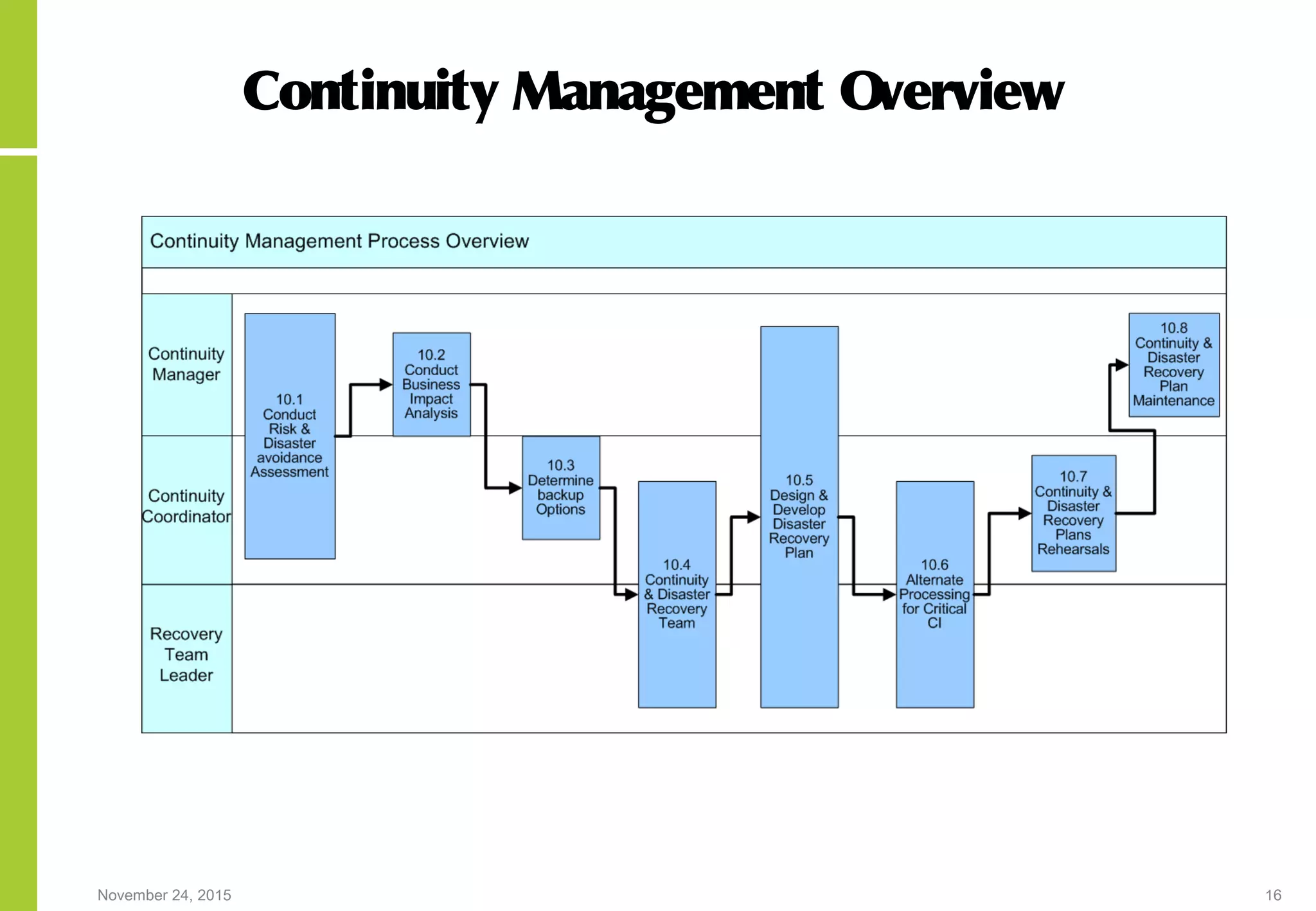 November 24, 2015 16
Continuity Management Overview
 