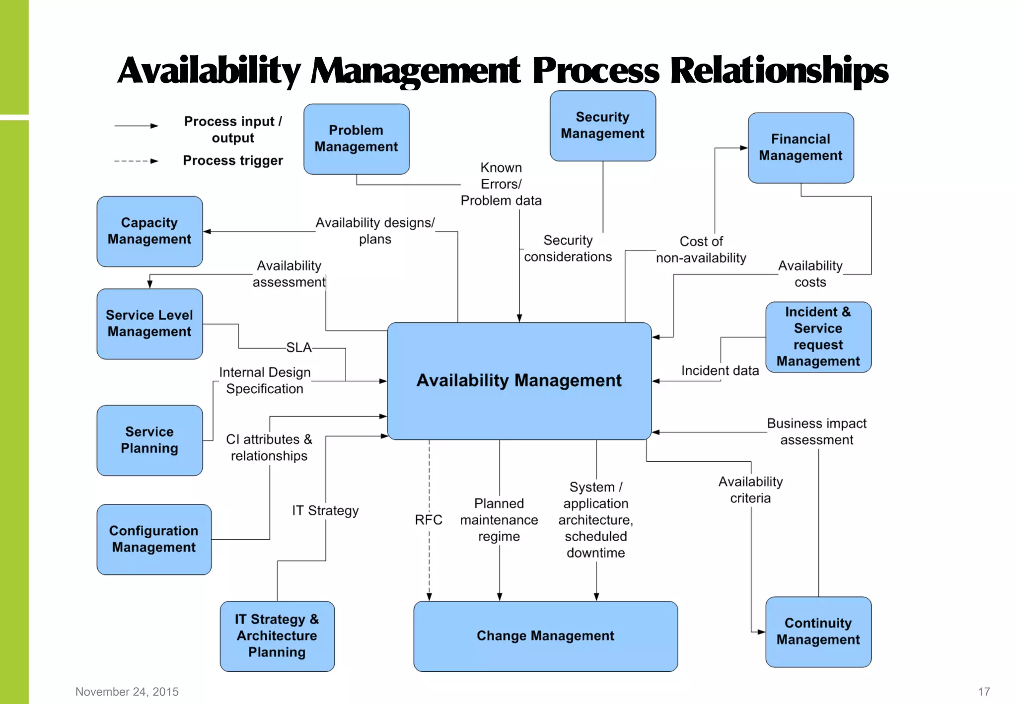 November 24, 2015 17
Availability Management Process Relationships
 