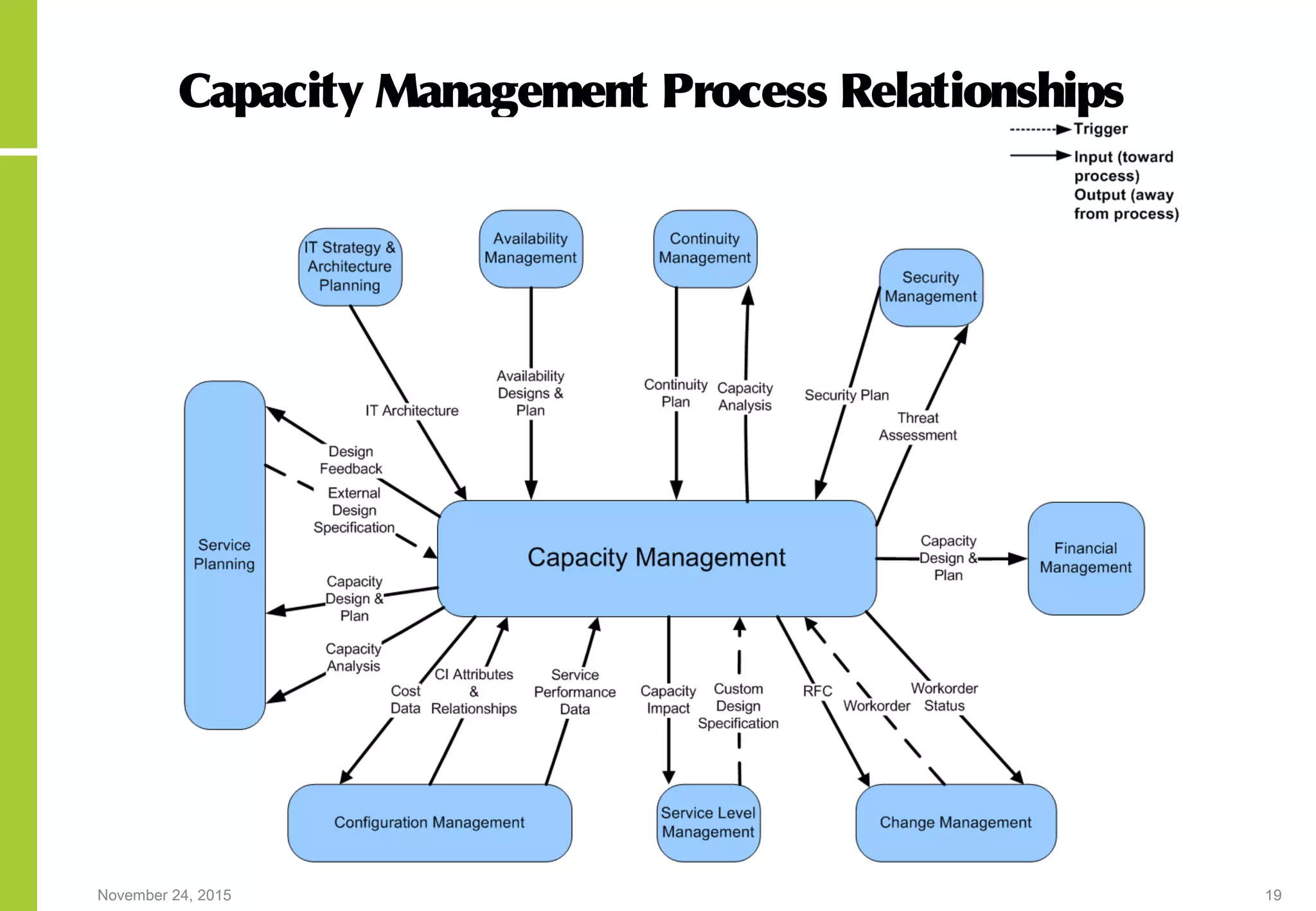 November 24, 2015 19
Capacity Management Process Relationships
 