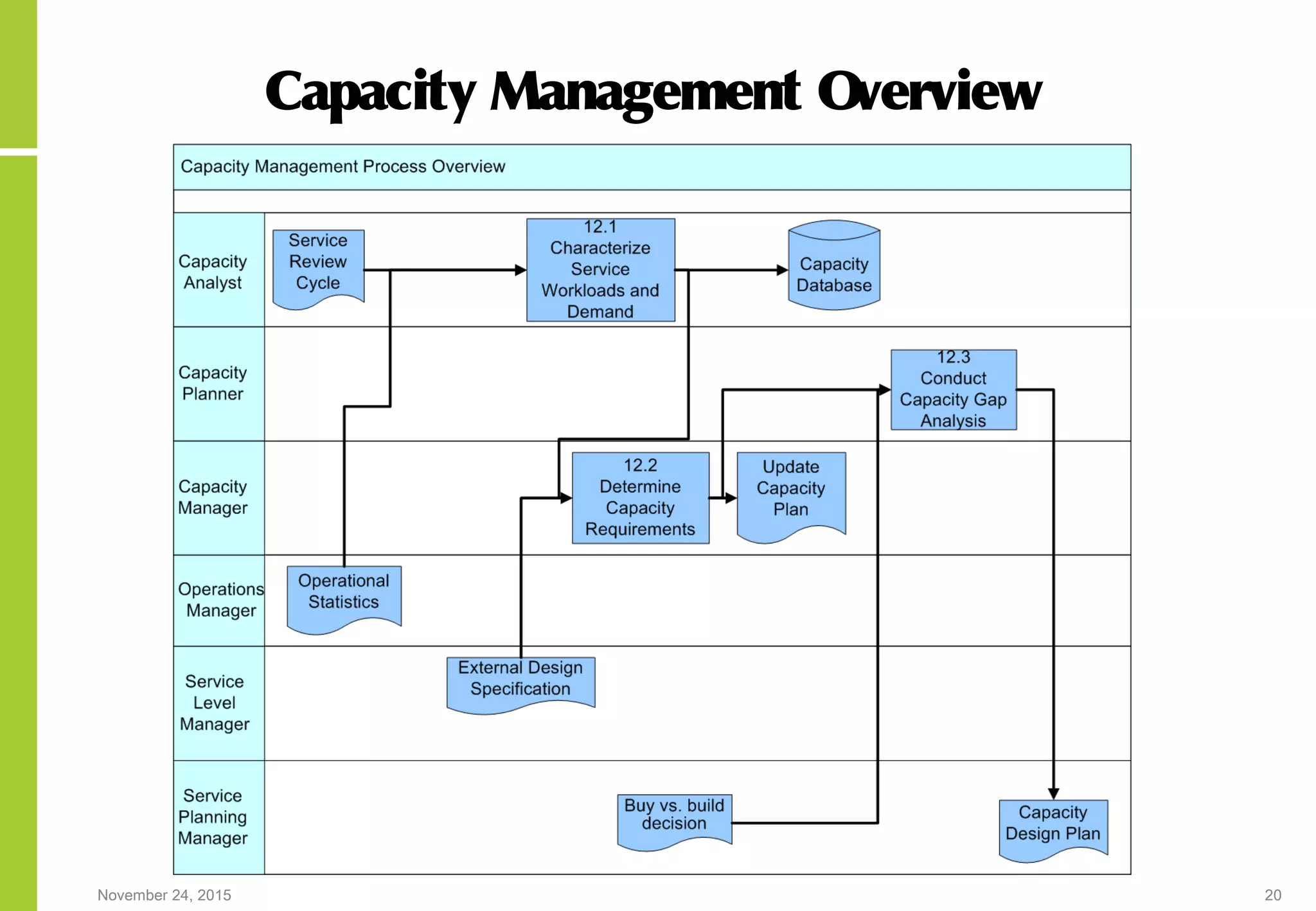 November 24, 2015 20
Capacity Management Overview
 