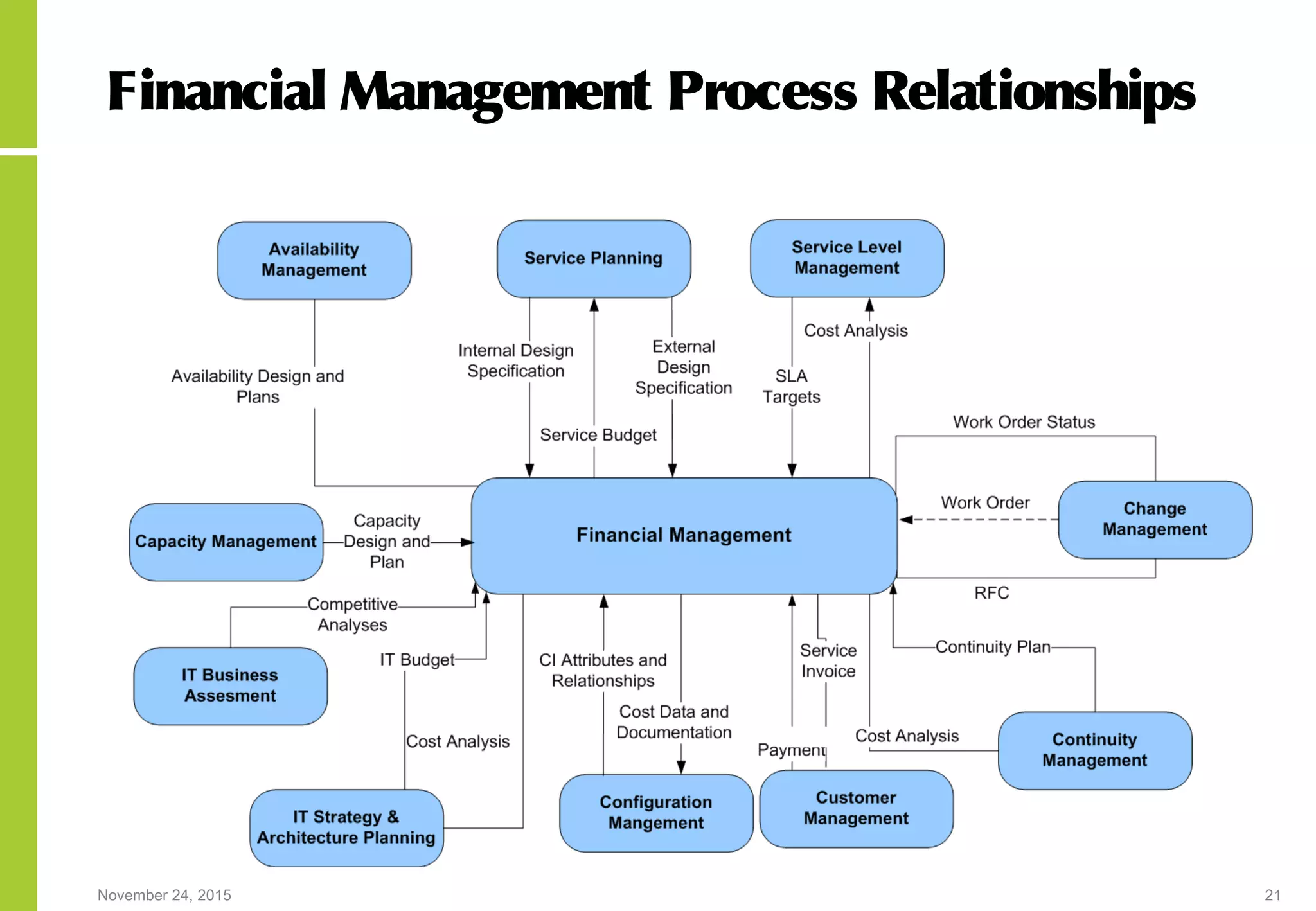 November 24, 2015 21
Financial Management Process Relationships
 