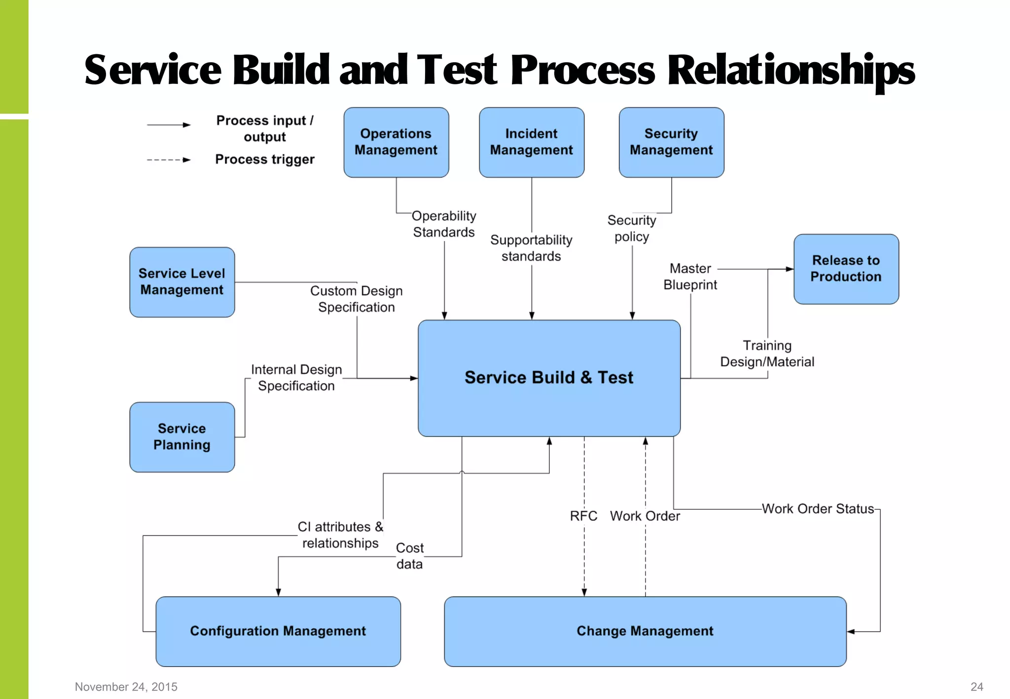 November 24, 2015 24
Service Build and Test Process Relationships
 