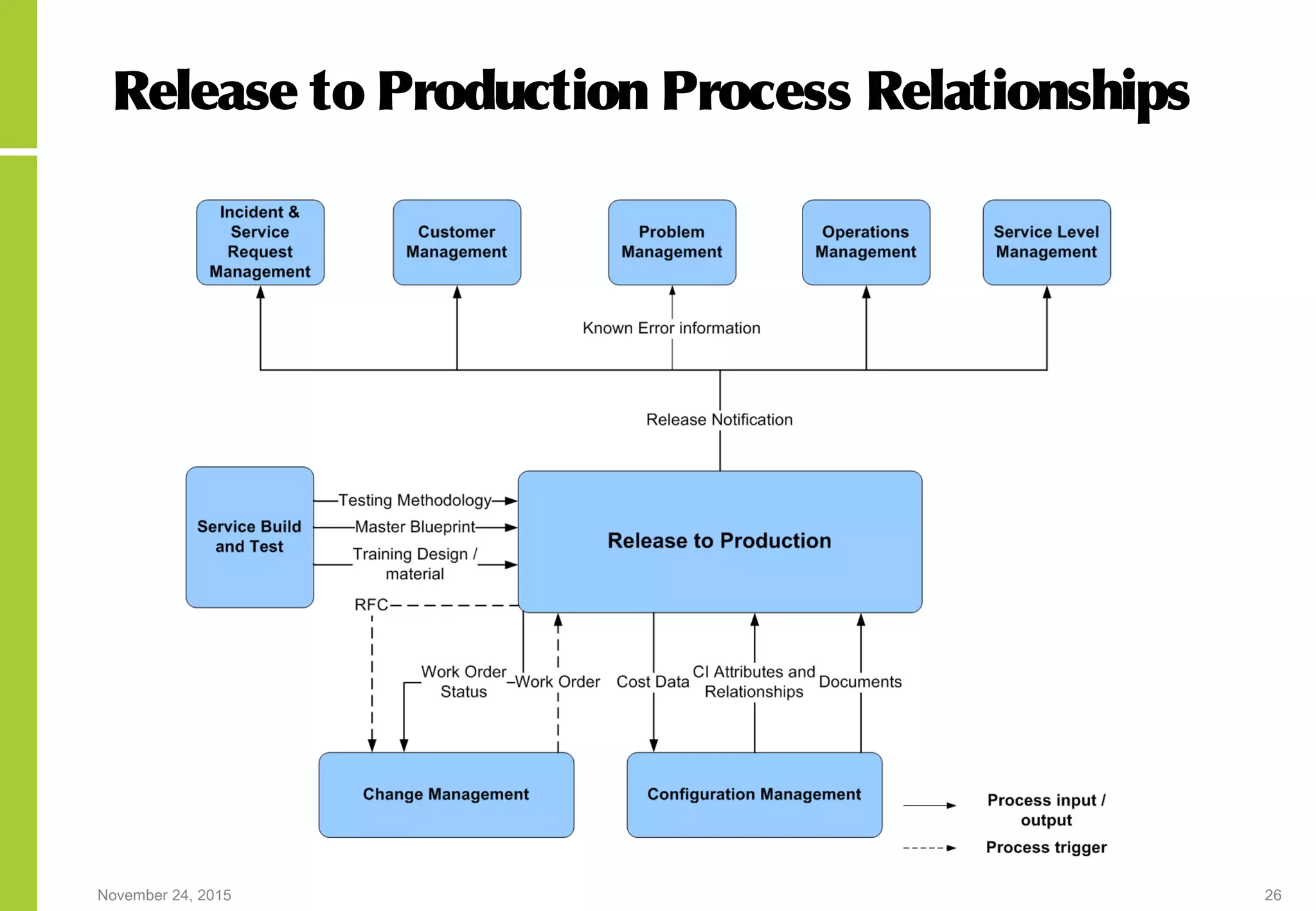 November 24, 2015 26
Release to Production Process Relationships
 