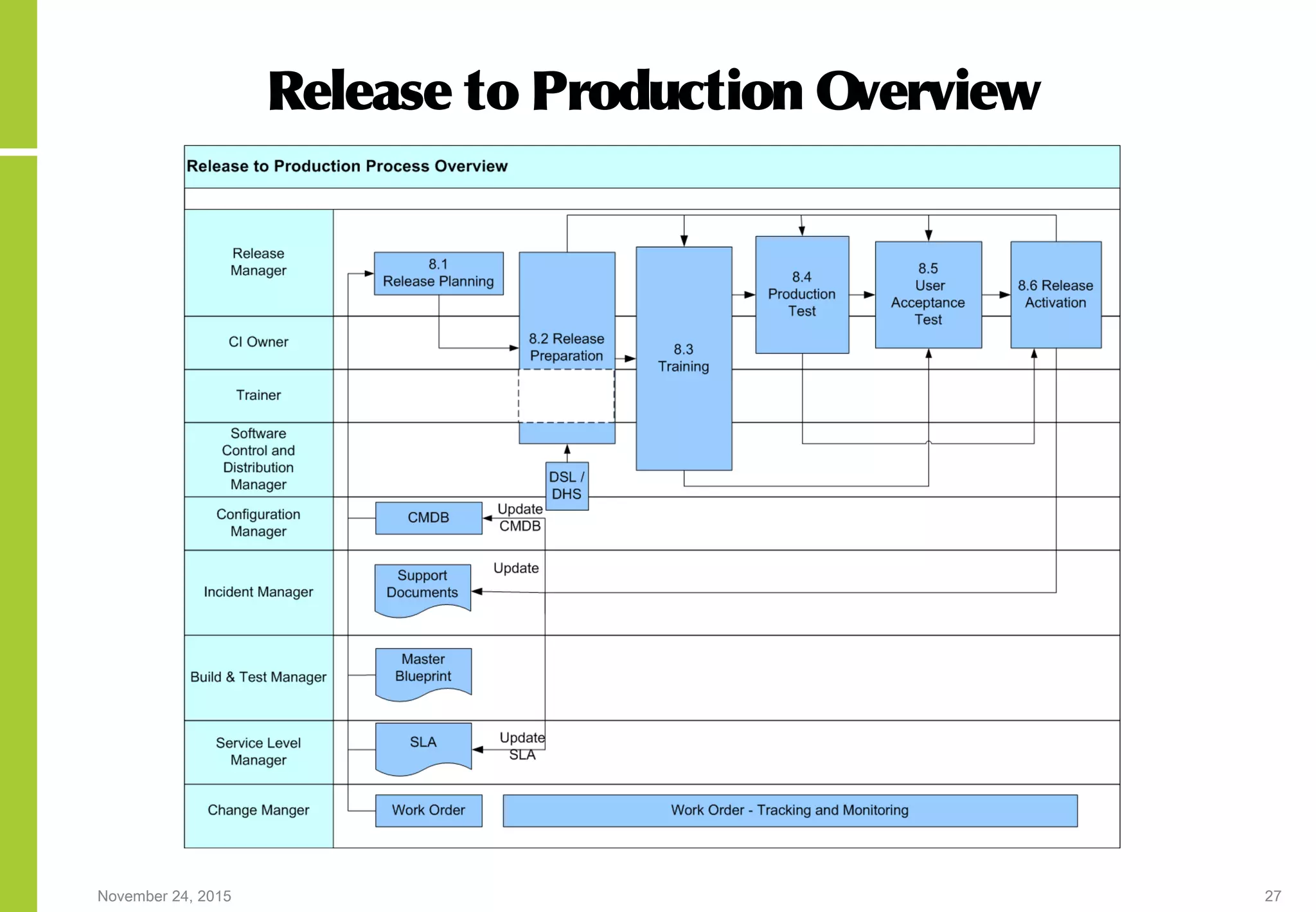 November 24, 2015 27
Release to Production Overview
 