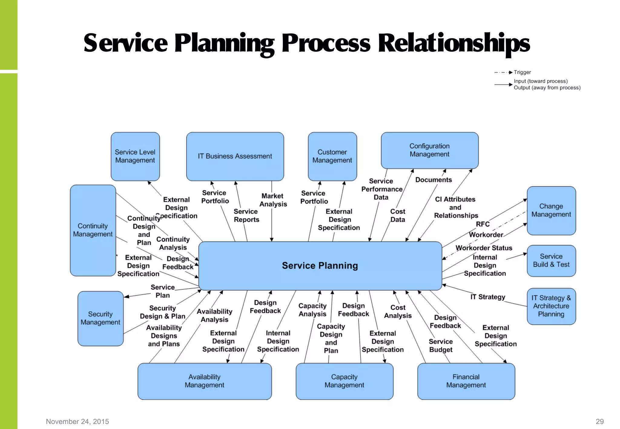 November 24, 2015 29
Service Planning Process Relationships
 