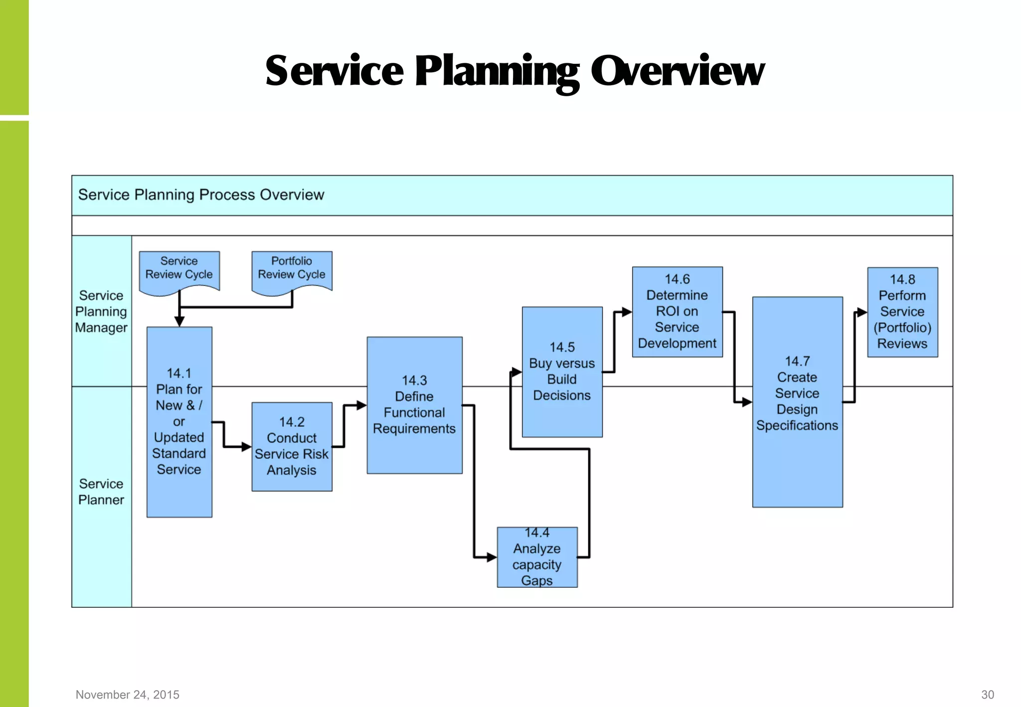November 24, 2015 30
Service Planning Overview
 