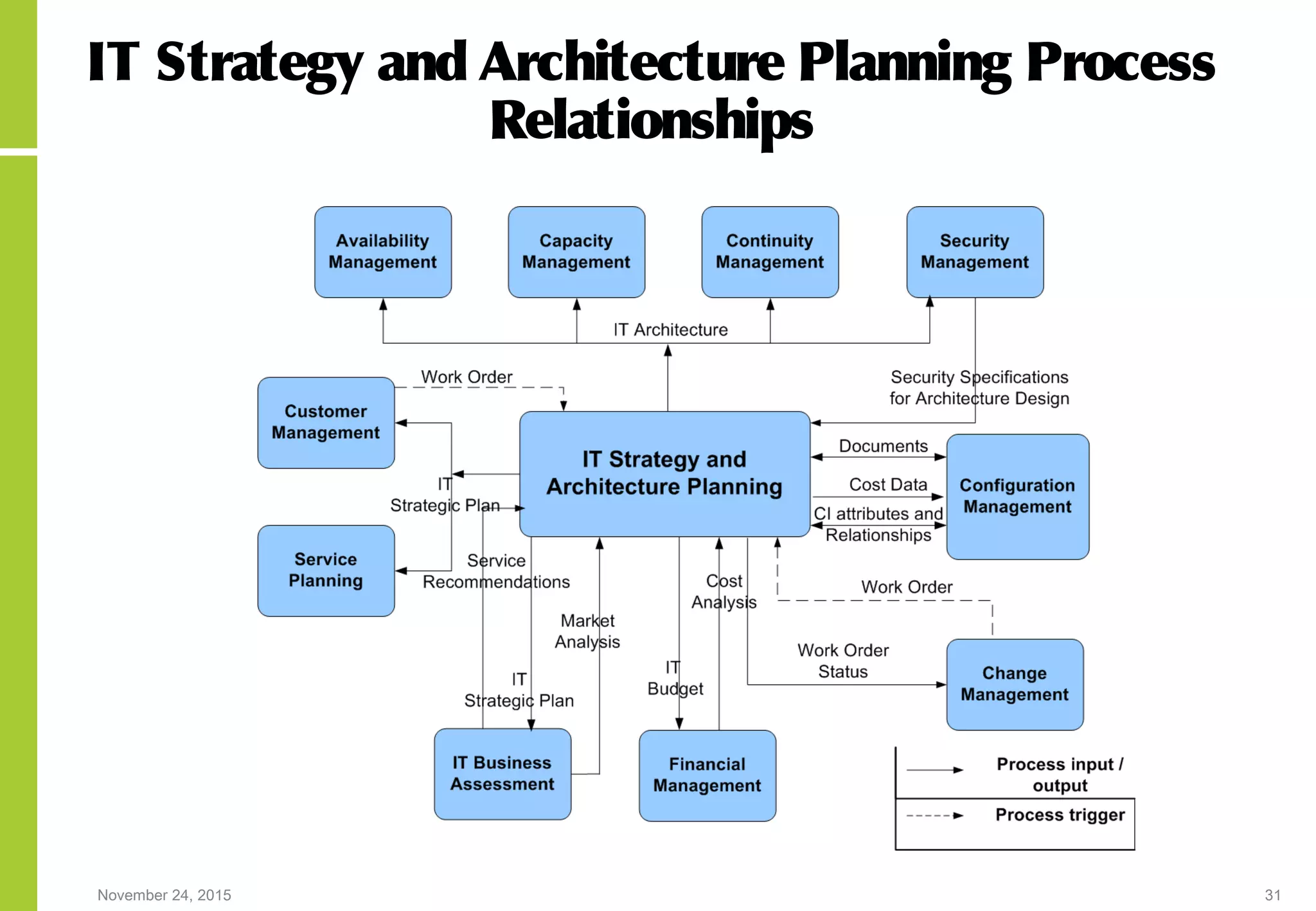 November 24, 2015 31
IT Strategy and Architecture Planning Process
Relationships
 