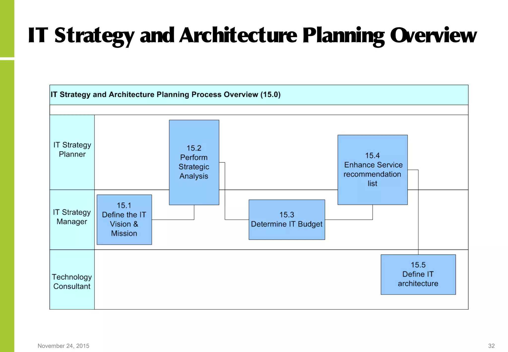 November 24, 2015 32
IT Strategy and Architecture Planning Overview
 