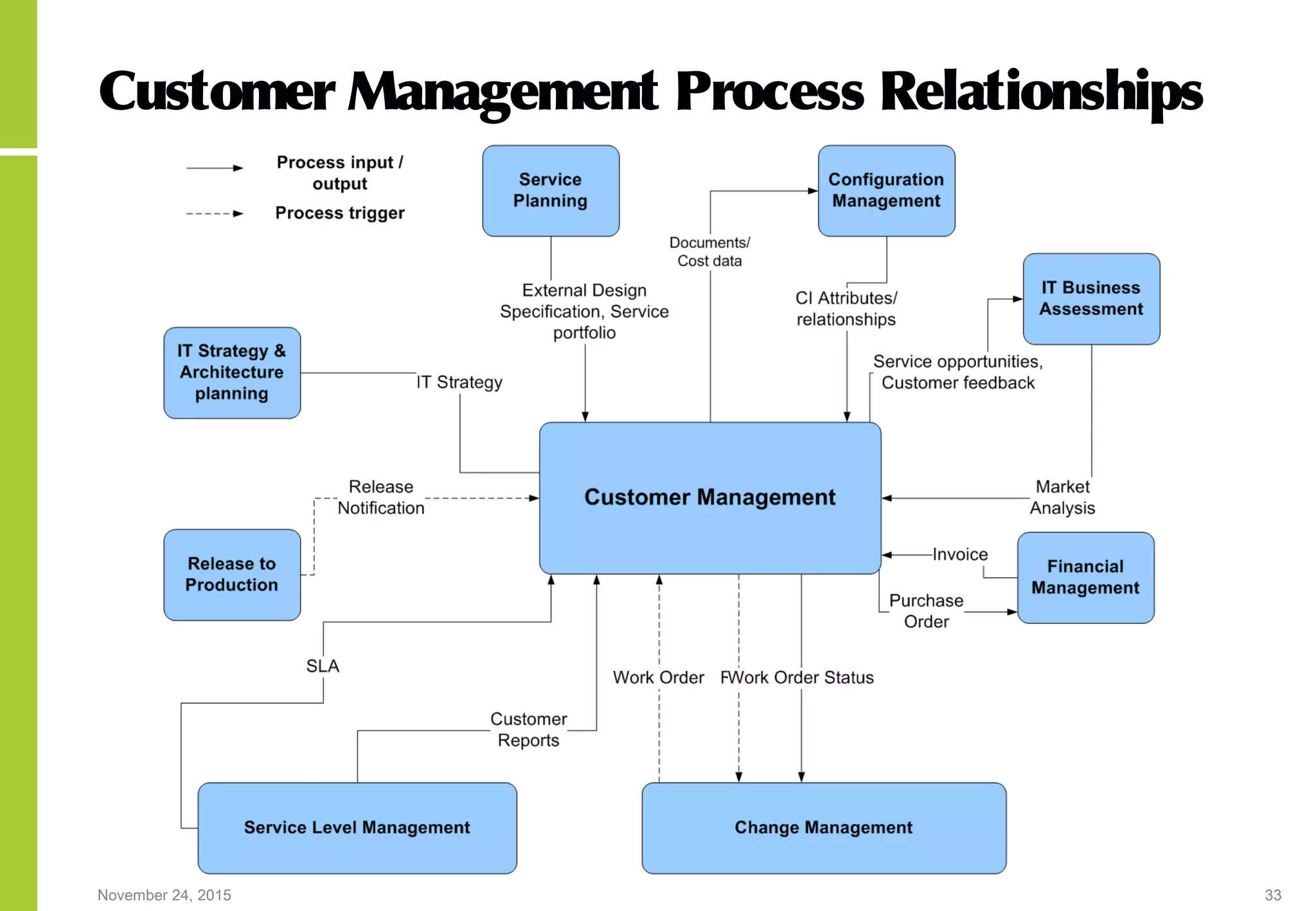 November 24, 2015 33
Customer Management Process Relationships
 