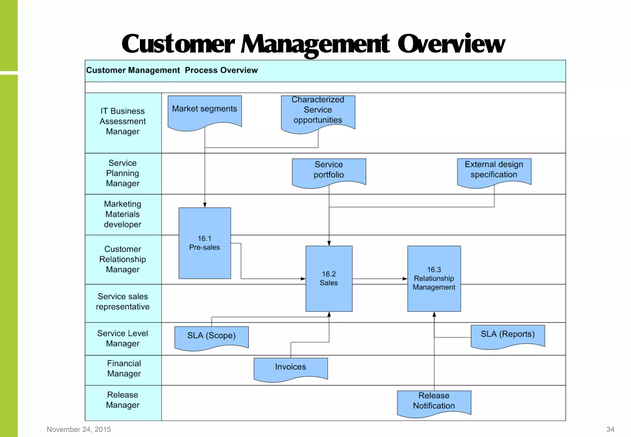 November 24, 2015 34
Customer Management Overview
 