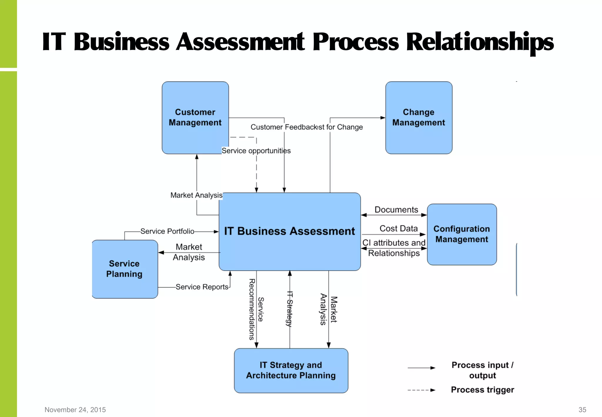 November 24, 2015 35
IT Business Assessment Process Relationships
 