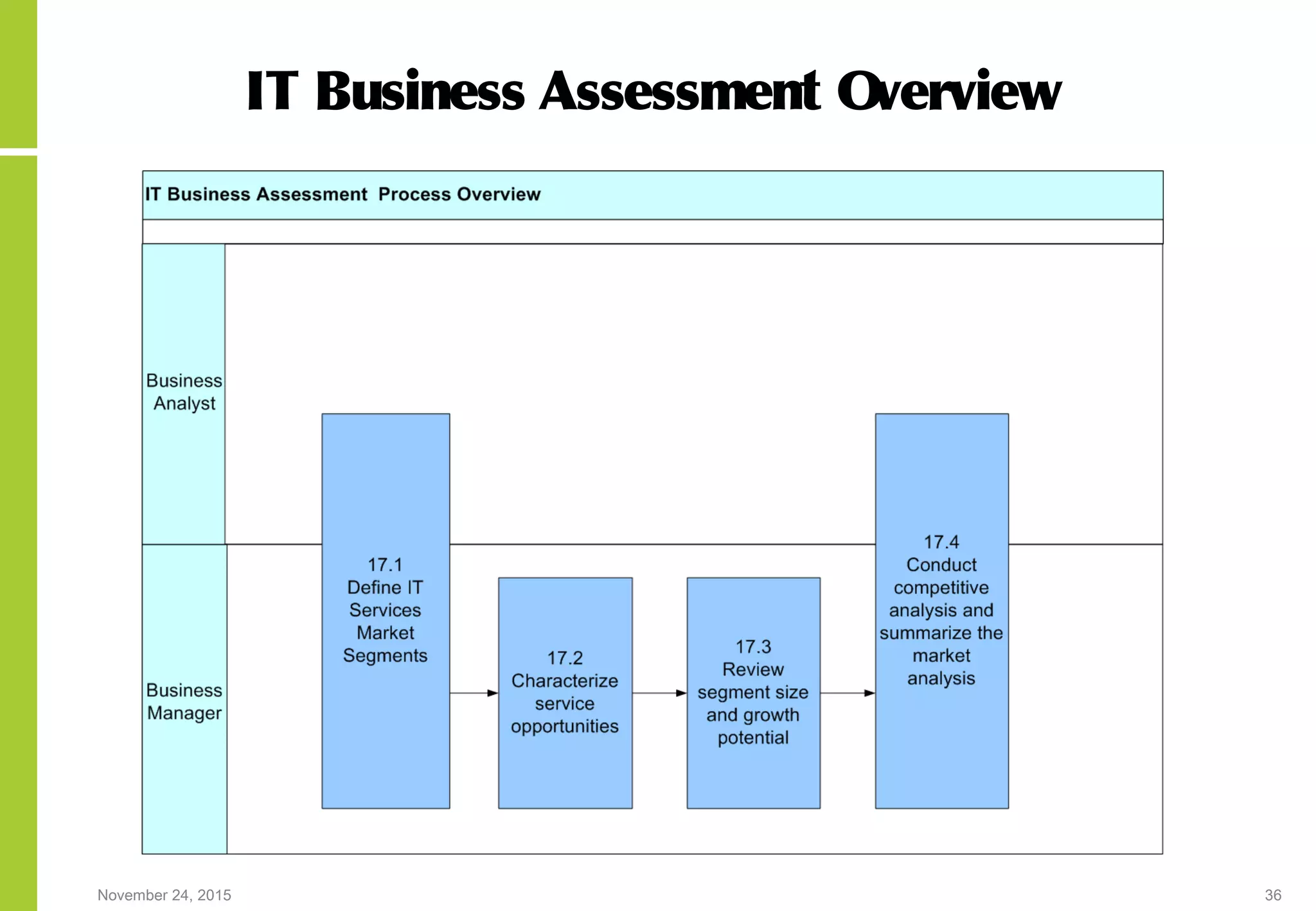 November 24, 2015 36
IT Business Assessment Overview
 