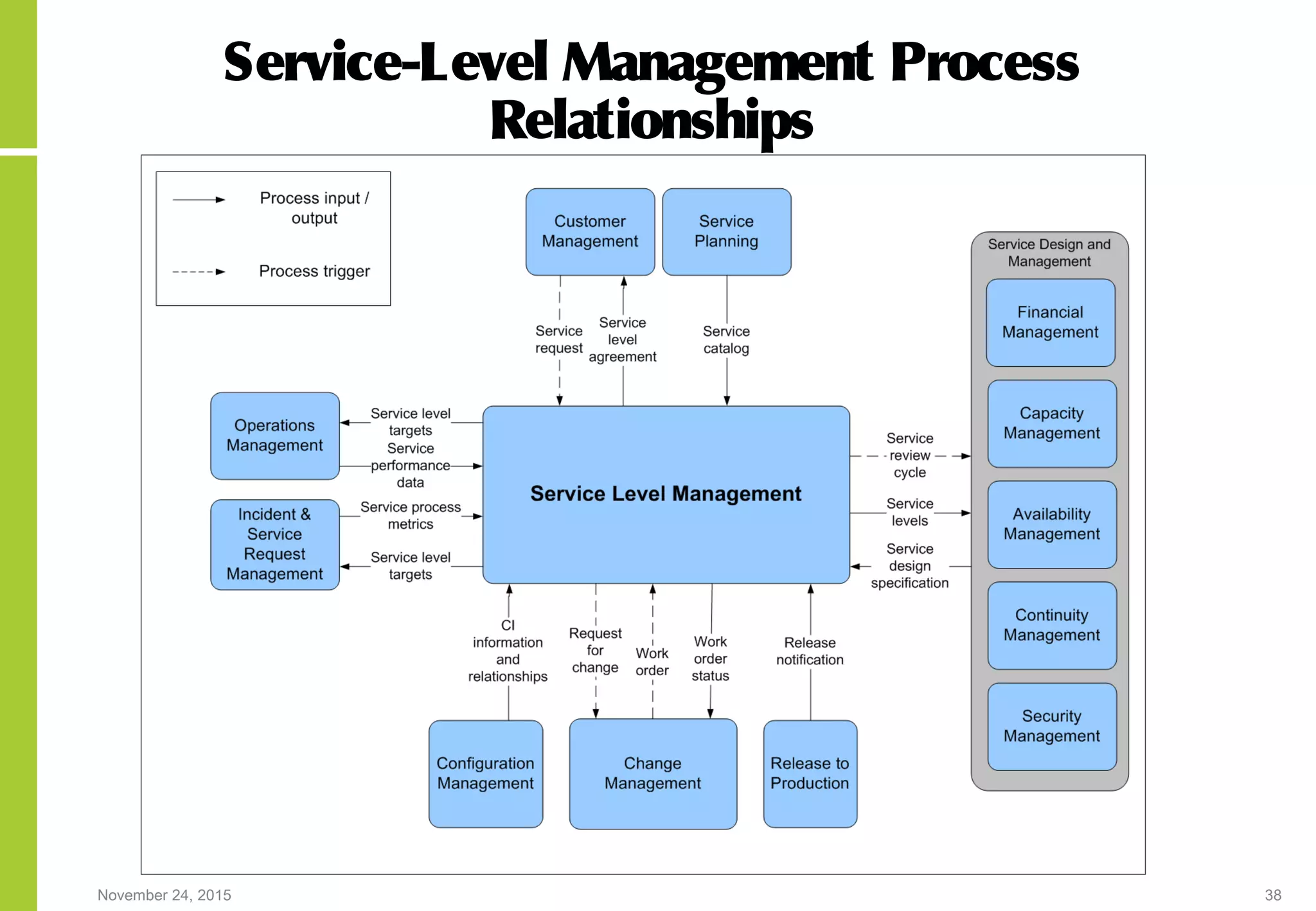 November 24, 2015 38
Service-Level Management Process
Relationships
 