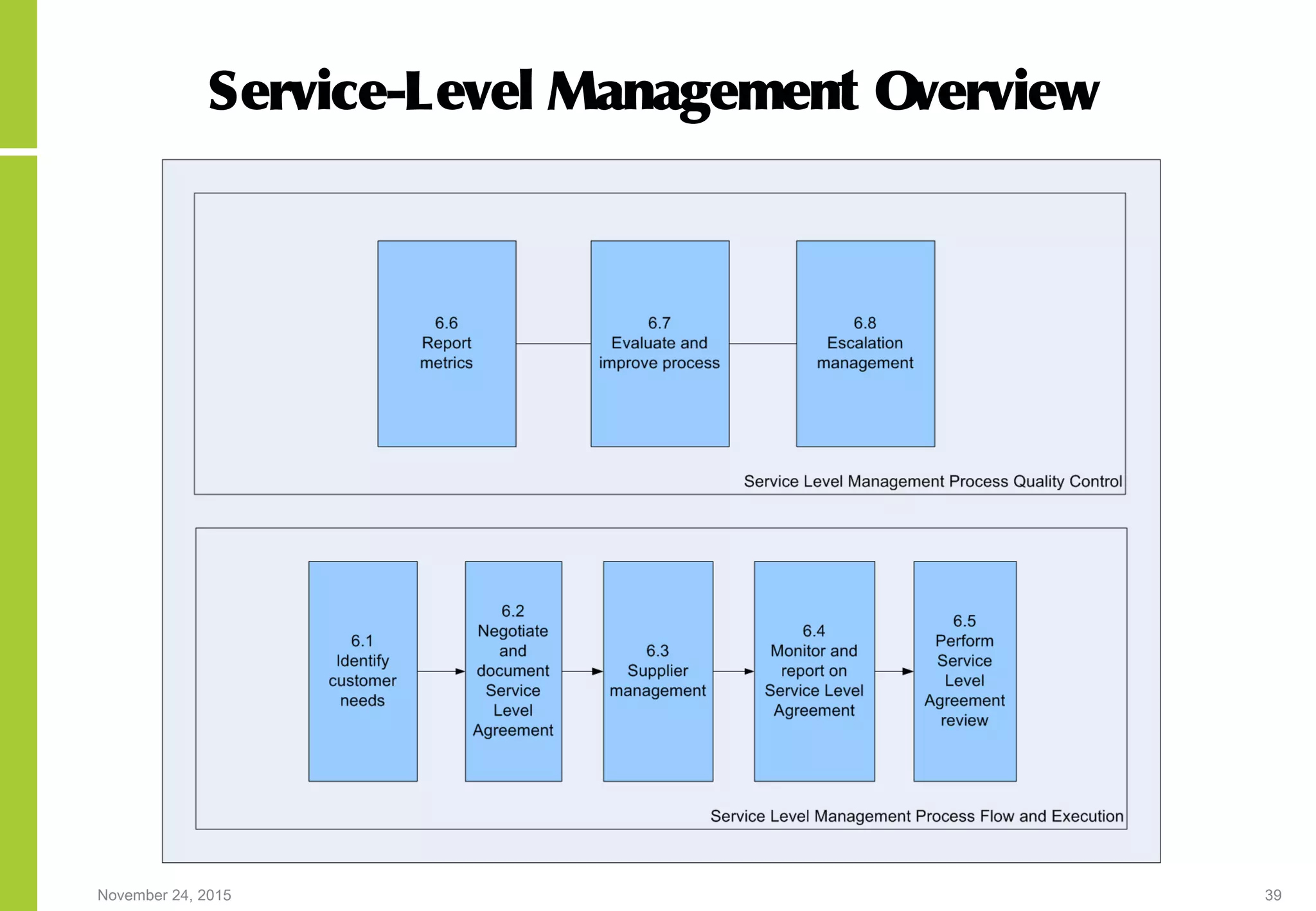 November 24, 2015 39
Service-Level Management Overview
 