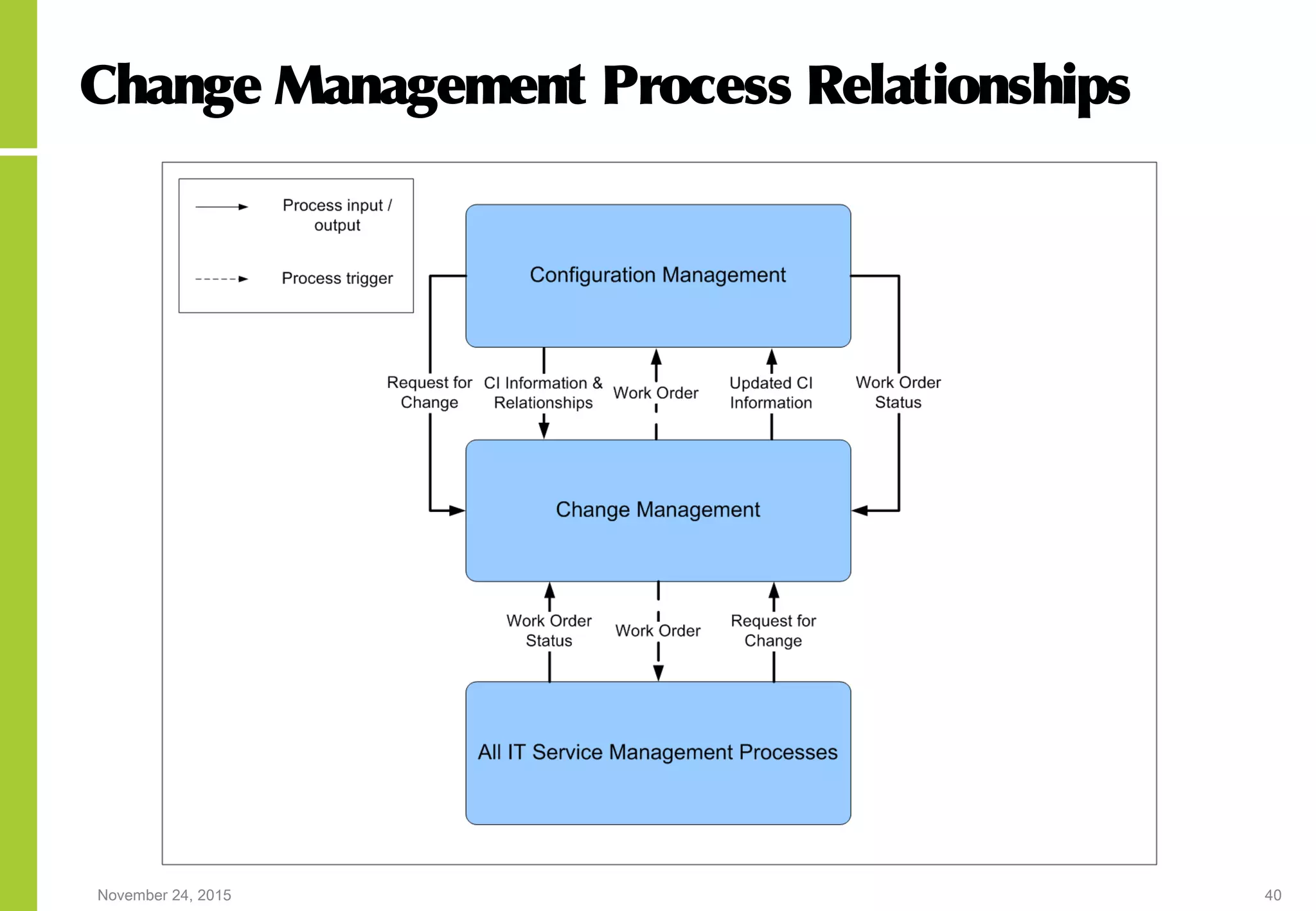 November 24, 2015 40
Change Management Process Relationships
 