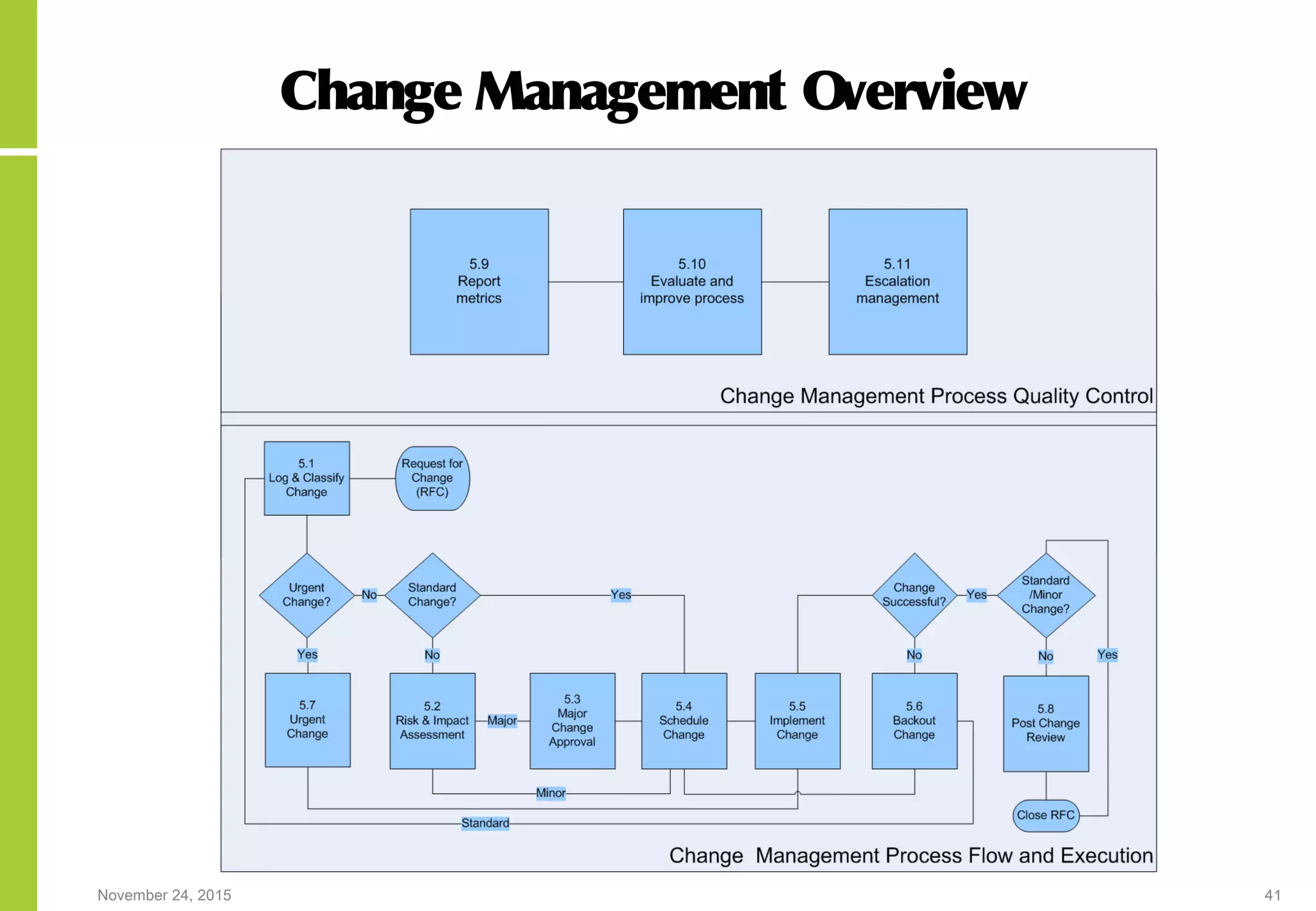 November 24, 2015 41
Change Management Overview
 