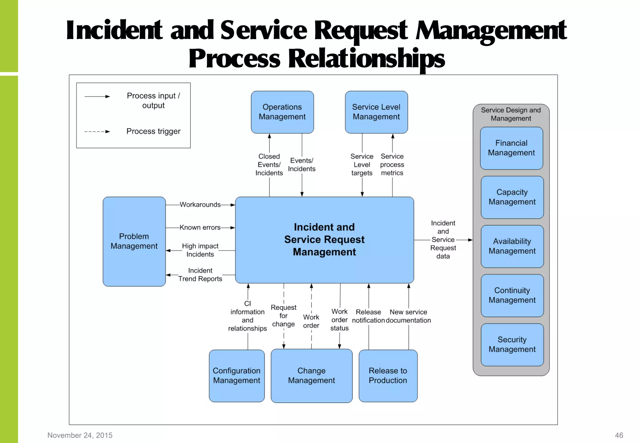 November 24, 2015 46
Incident and Service Request Management
Process Relationships
 