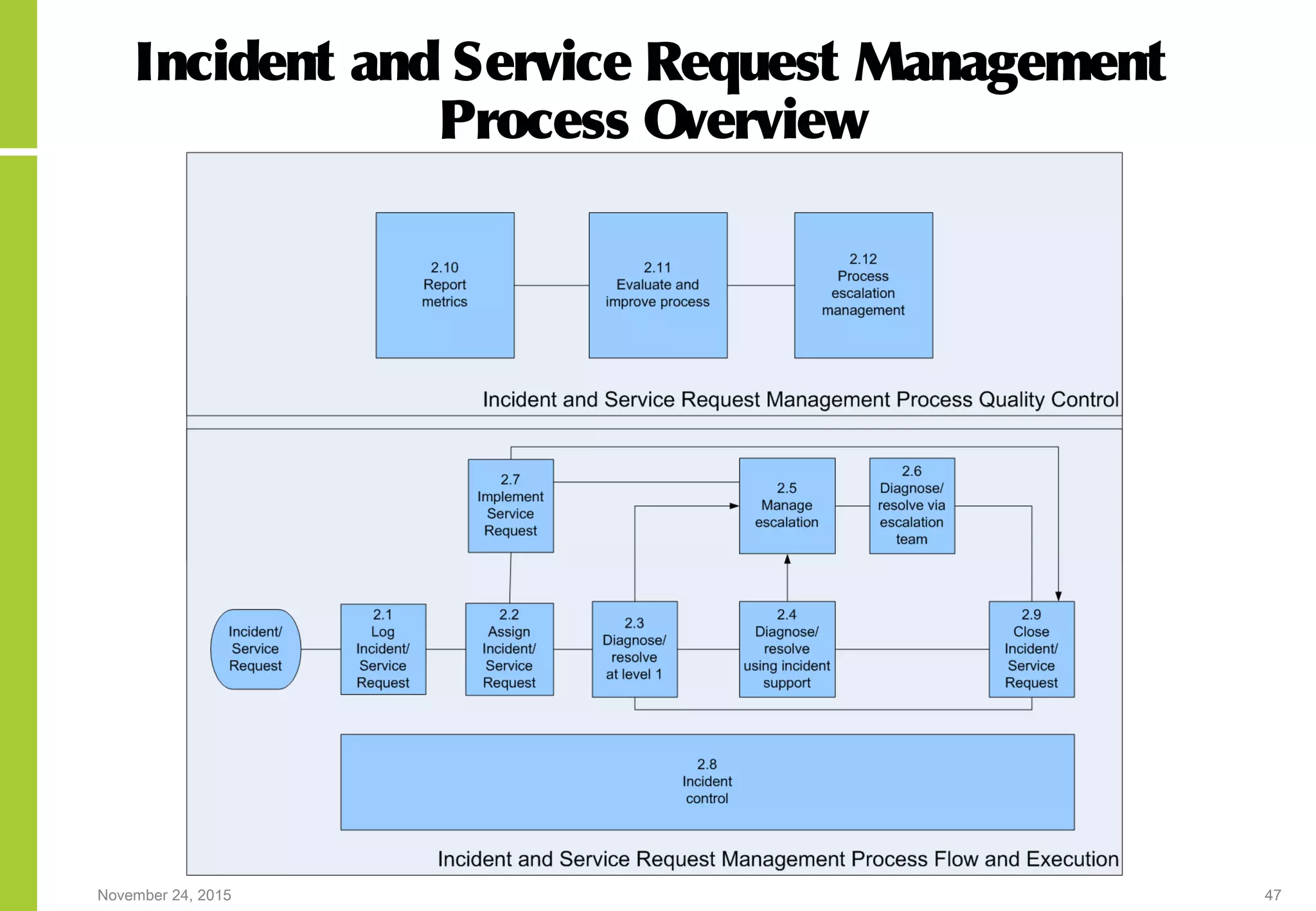 November 24, 2015 47
Incident and Service Request Management
Process Overview
 