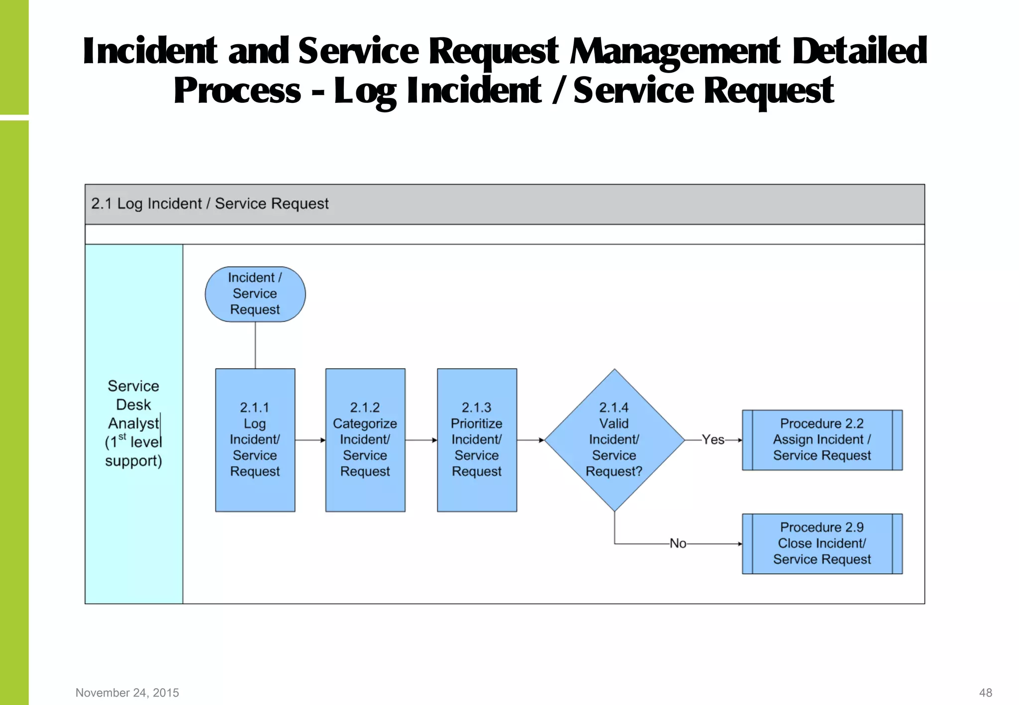 November 24, 2015 48
Incident and Service Request Management Detailed
Process - Log Incident /Service Request
 