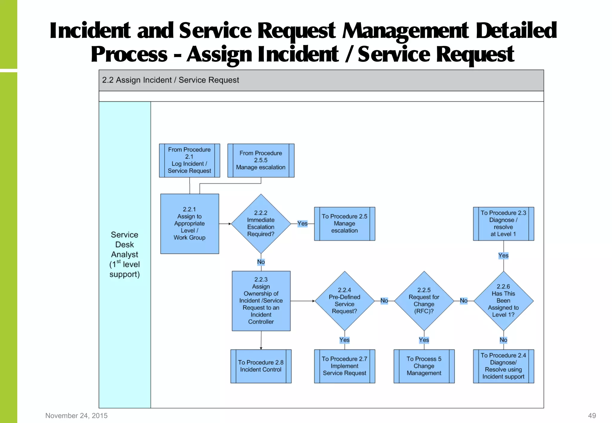 November 24, 2015 49
Incident and Service Request Management Detailed
Process - Assign Incident /Service Request
 