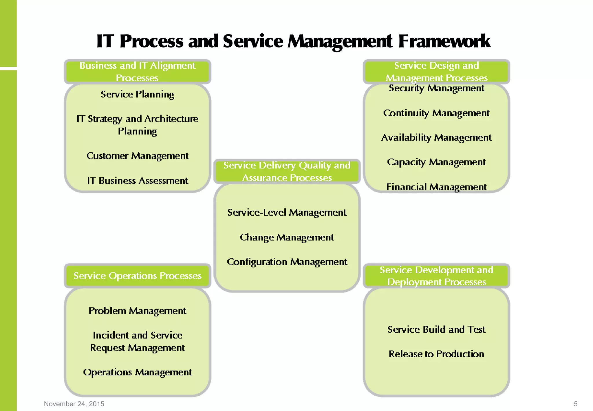 November 24, 2015 5
IT Process and Service Management Framework
 