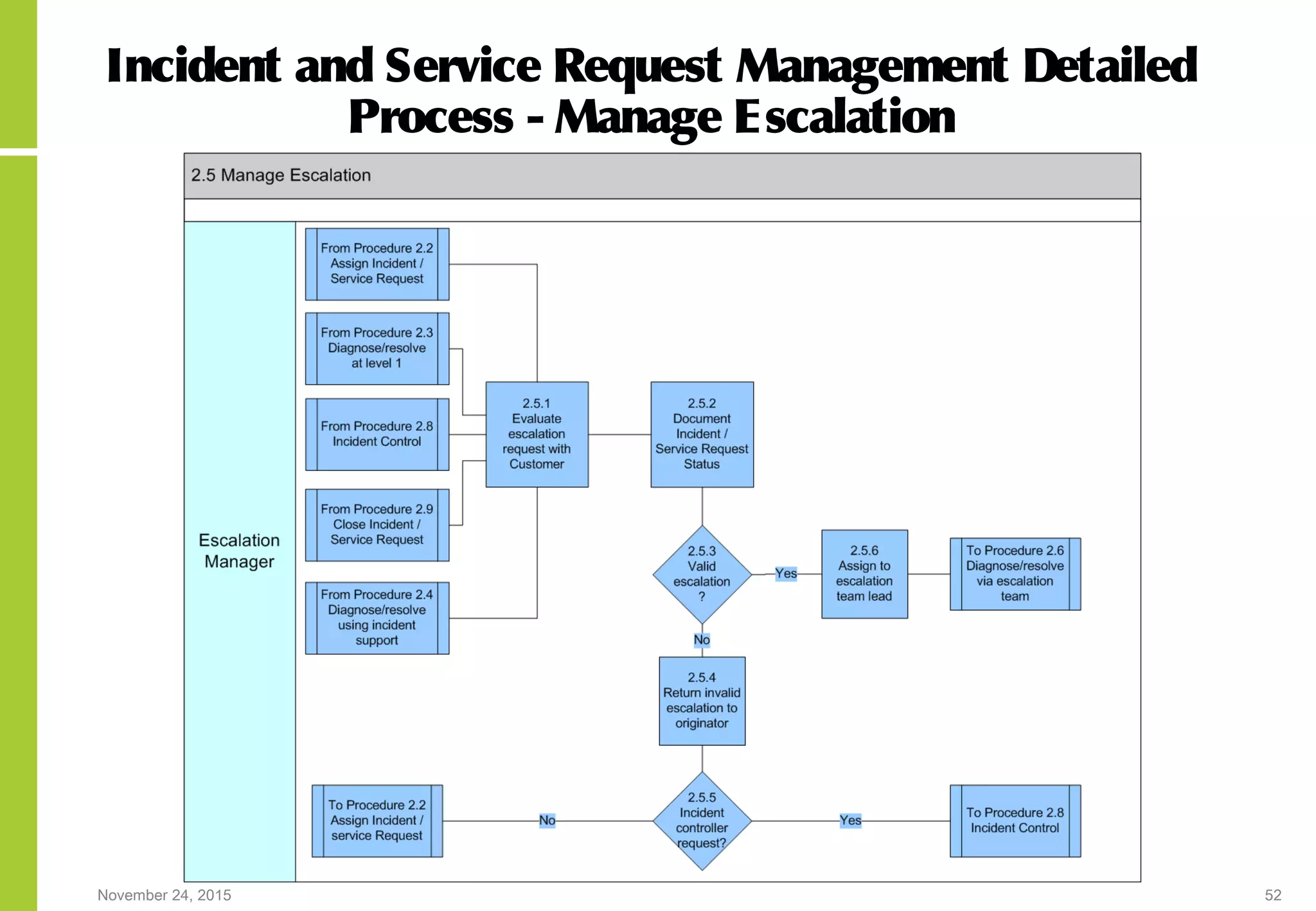 November 24, 2015 52
Incident and Service Request Management Detailed
Process - Manage Escalation
 