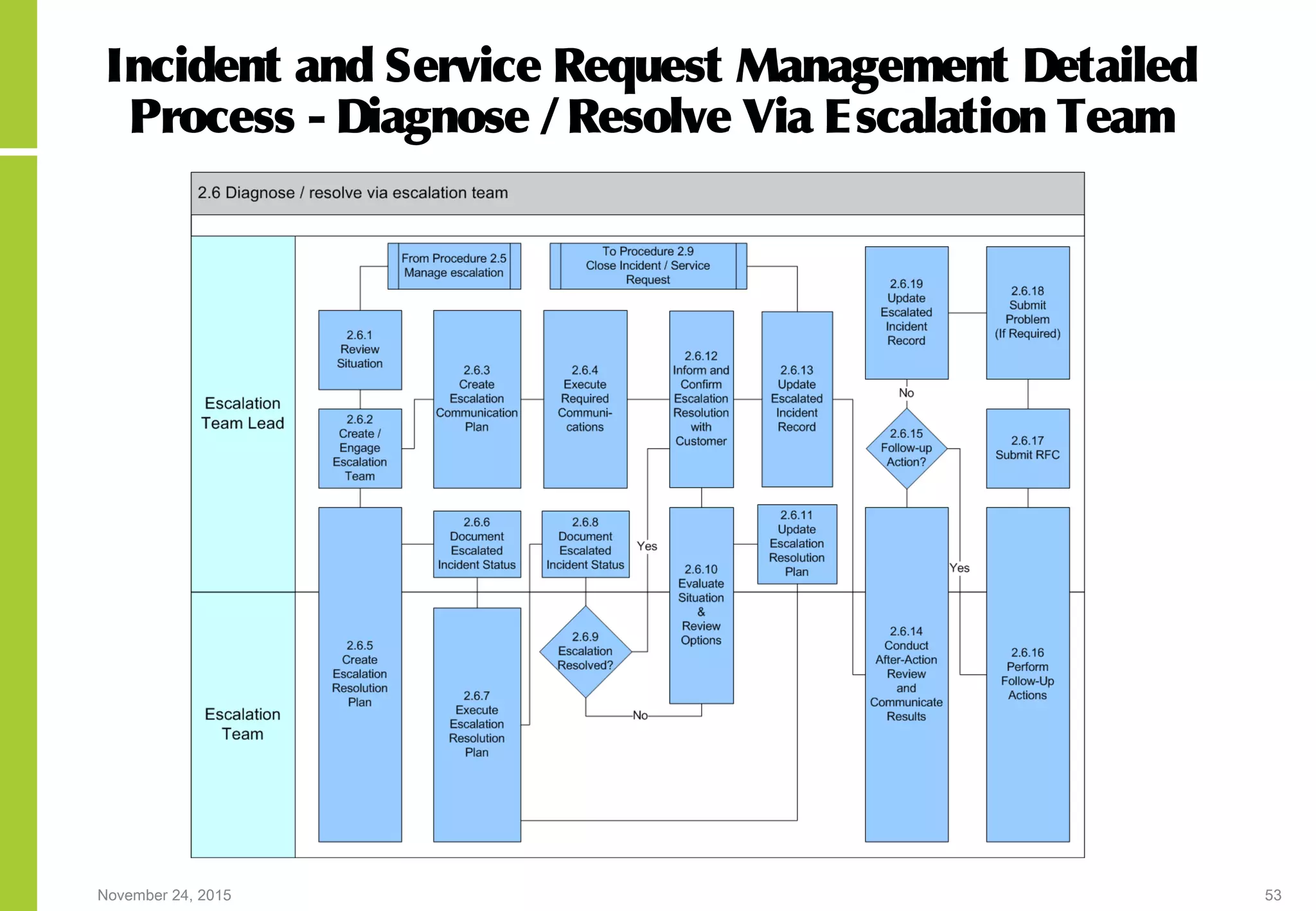 November 24, 2015 53
Incident and Service Request Management Detailed
Process - Diagnose /Resolve Via Escalation Team
 