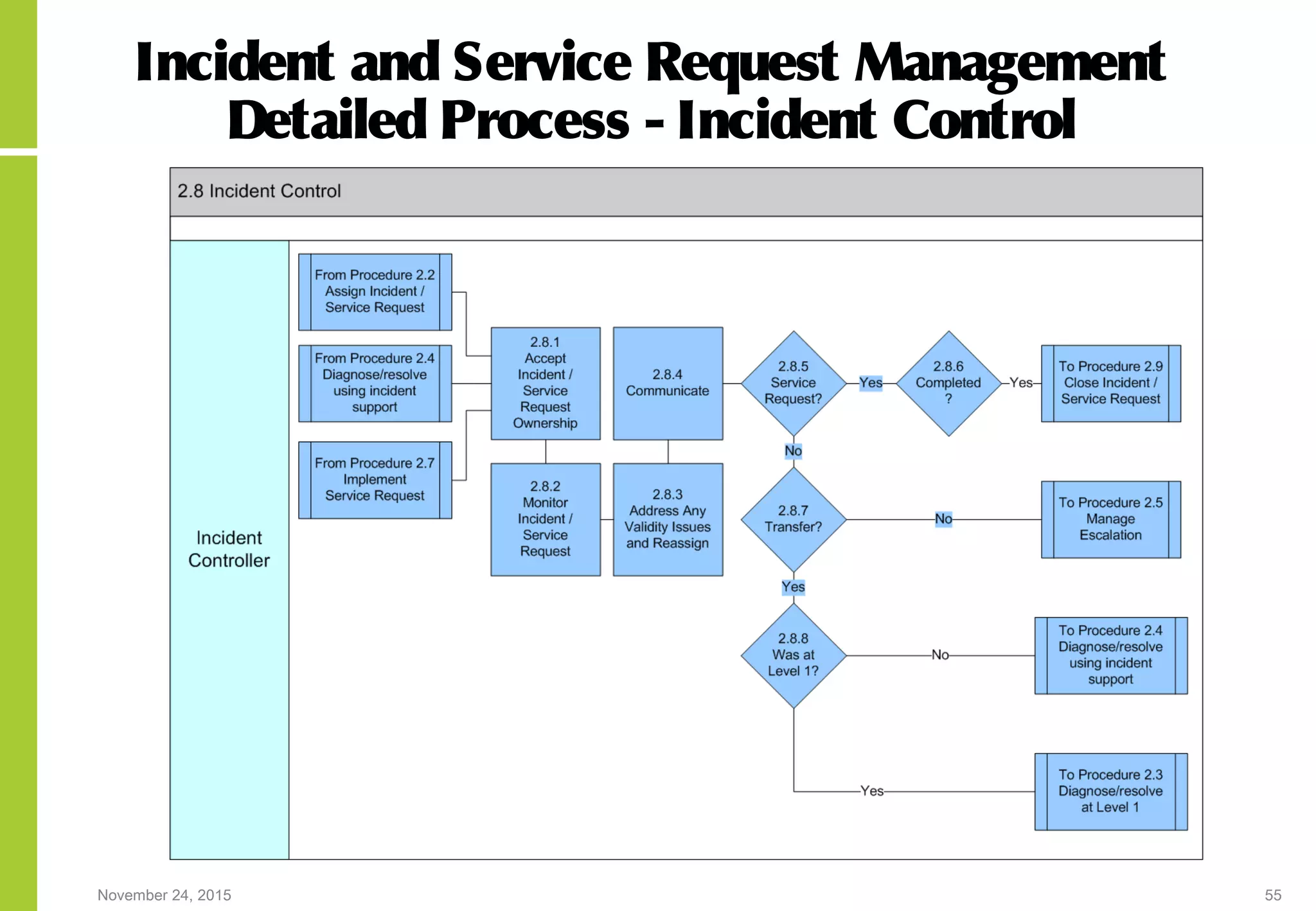 November 24, 2015 55
Incident and Service Request Management
Detailed Process - Incident Control
 