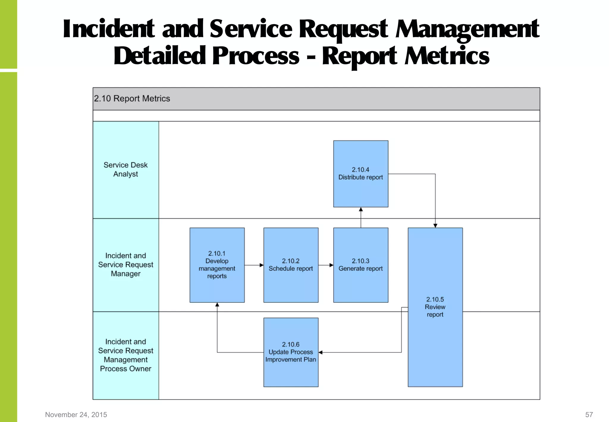 November 24, 2015 57
Incident and Service Request Management
Detailed Process - Report Metrics
 