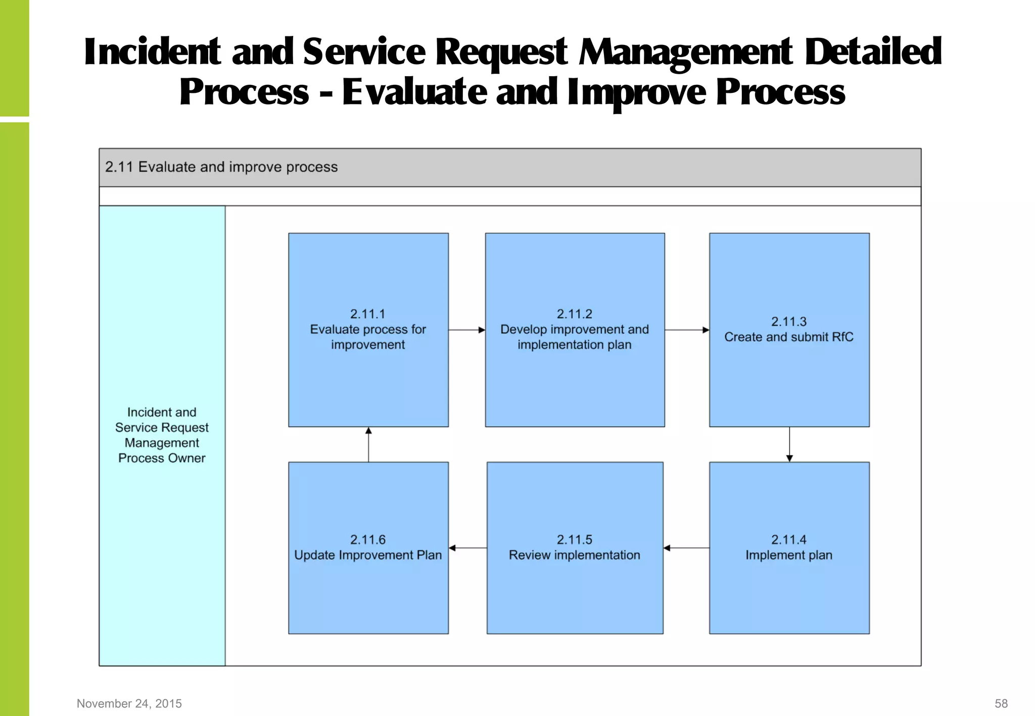 November 24, 2015 58
Incident and Service Request Management Detailed
Process - Evaluate and Improve Process
 