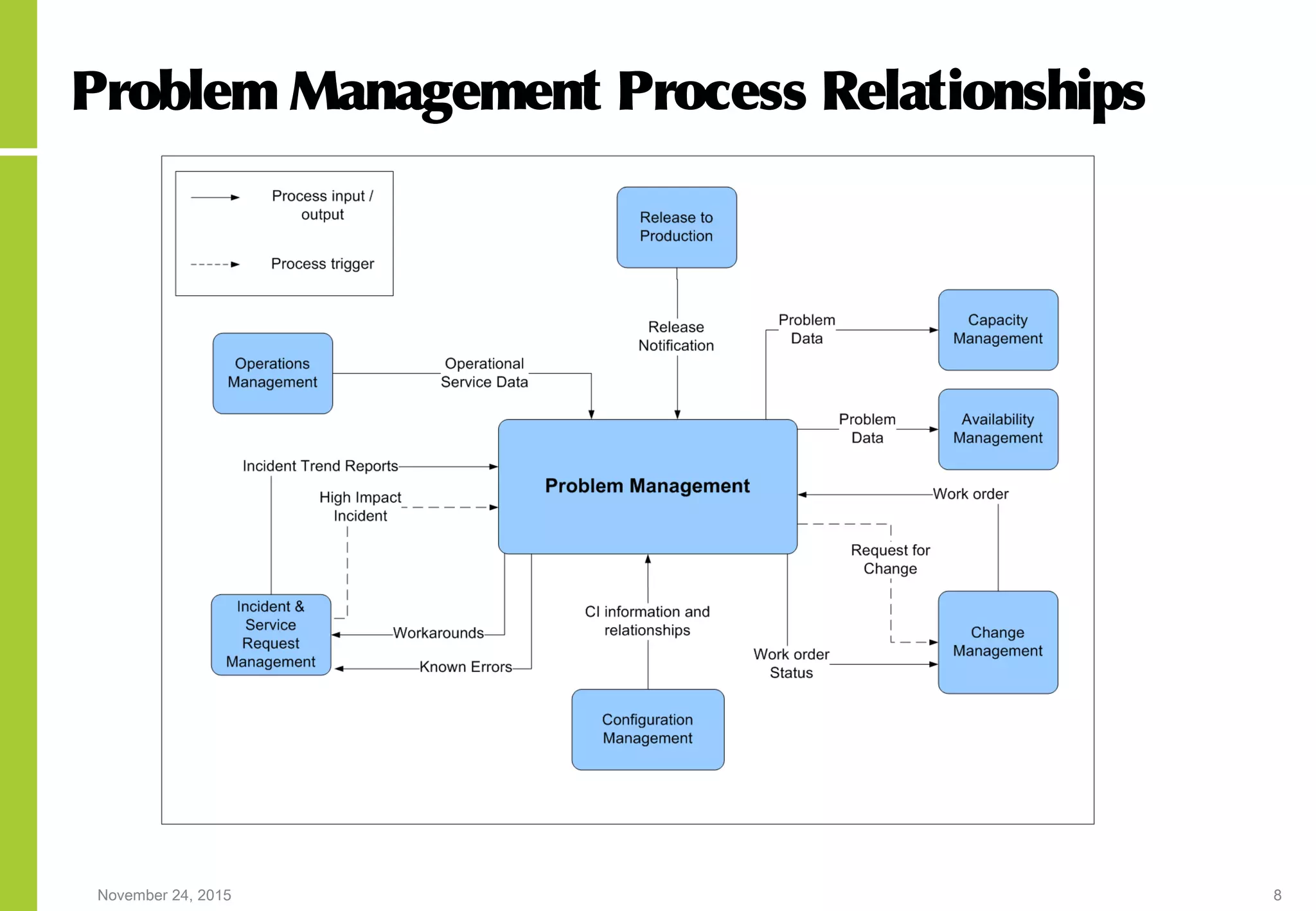 November 24, 2015 8
Problem Management Process Relationships
 