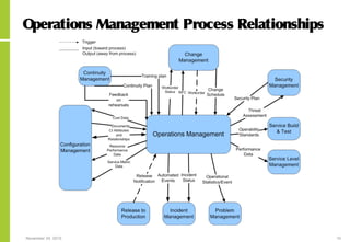 November 24, 2015 10
Operations Management Process Relationships
 