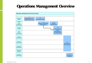 November 24, 2015 11
Operations Management Overview
 