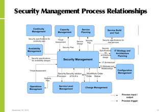 November 24, 2015 13
Security Management Process Relationships
 