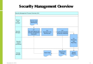 November 24, 2015 14
Security Management Overview
 