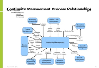 November 24, 2015 15
Continuity Management Process Relationships
 