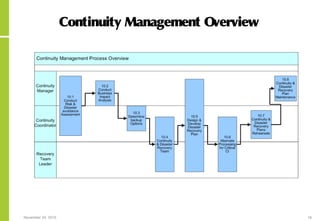 November 24, 2015 16
Continuity Management Overview
 