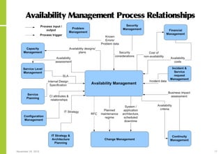 November 24, 2015 17
Availability Management Process Relationships
 