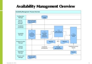 November 24, 2015 18
Availability Management Overview
 