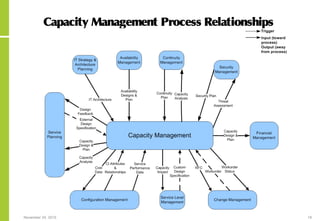 November 24, 2015 19
Capacity Management Process Relationships
 