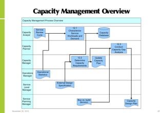 November 24, 2015 20
Capacity Management Overview
 