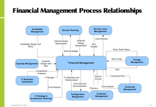 November 24, 2015 21
Financial Management Process Relationships
 