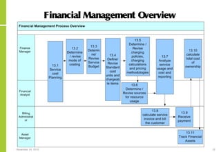 November 24, 2015 22
Financial Management Overview
 