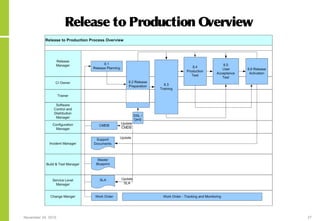 November 24, 2015 27
Release to Production Overview
 