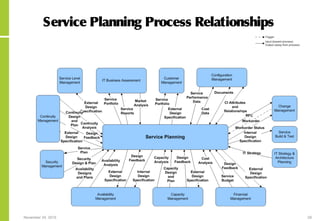 November 24, 2015 29
Service Planning Process Relationships
 