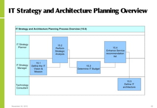 November 24, 2015 32
IT Strategy and Architecture Planning Overview
 