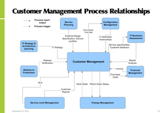 November 24, 2015 33
Customer Management Process Relationships
 