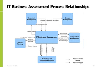 November 24, 2015 35
IT Business Assessment Process Relationships
 